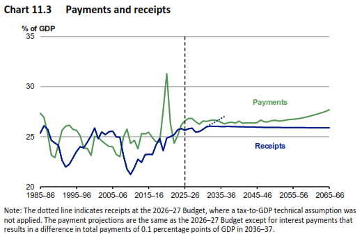 Source: Australian Government 2026 IGR, Federal Treasury