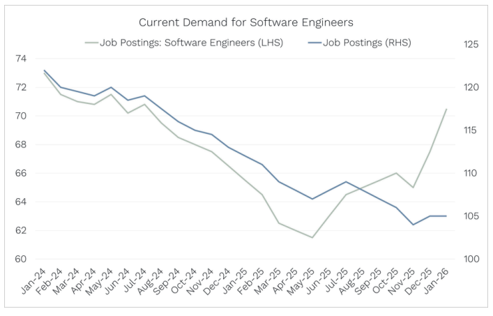 Job posting numbers since 2024. Figures are for illustrative purposes only. Past performance figures do not guarantee future results (Source: Citadel Securities, Indeed) 