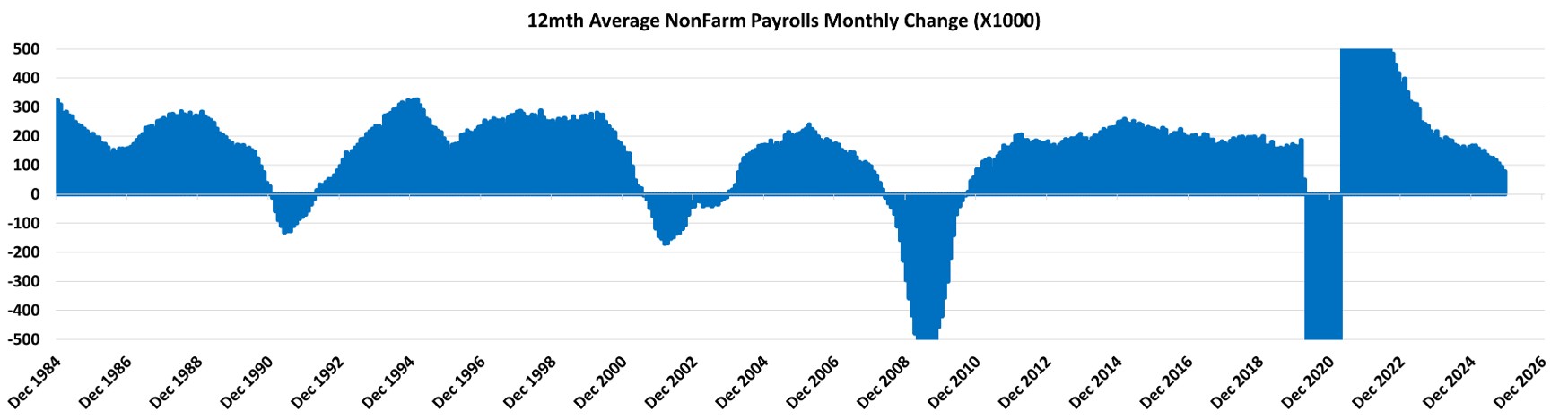 The
twelve‑month average for US NonFarm Payrolls has
continued to trend lower since the pandemic. Historically, recessions have
followed when the 12‑month NFP average drops to levels now being
recorded.