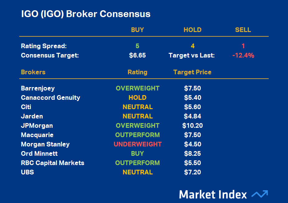 IGO (IGO) deserves a special mention as the highest rate of the major ASX lithium stocks