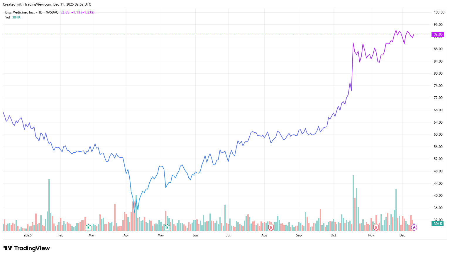 Disc's U.S-listed shares, one-year chart (Source: TradingView)
