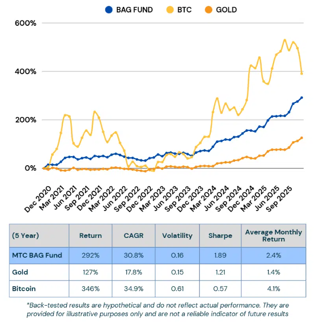 The MTC Bitcoin & Gold Fund back-tested performance since 2020 (Source: Merkle Tree Capital)