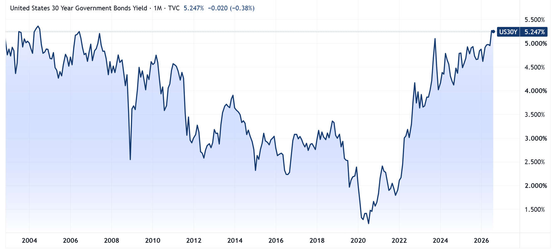 US 30-year bonds 2000-2026. Source: TradingView