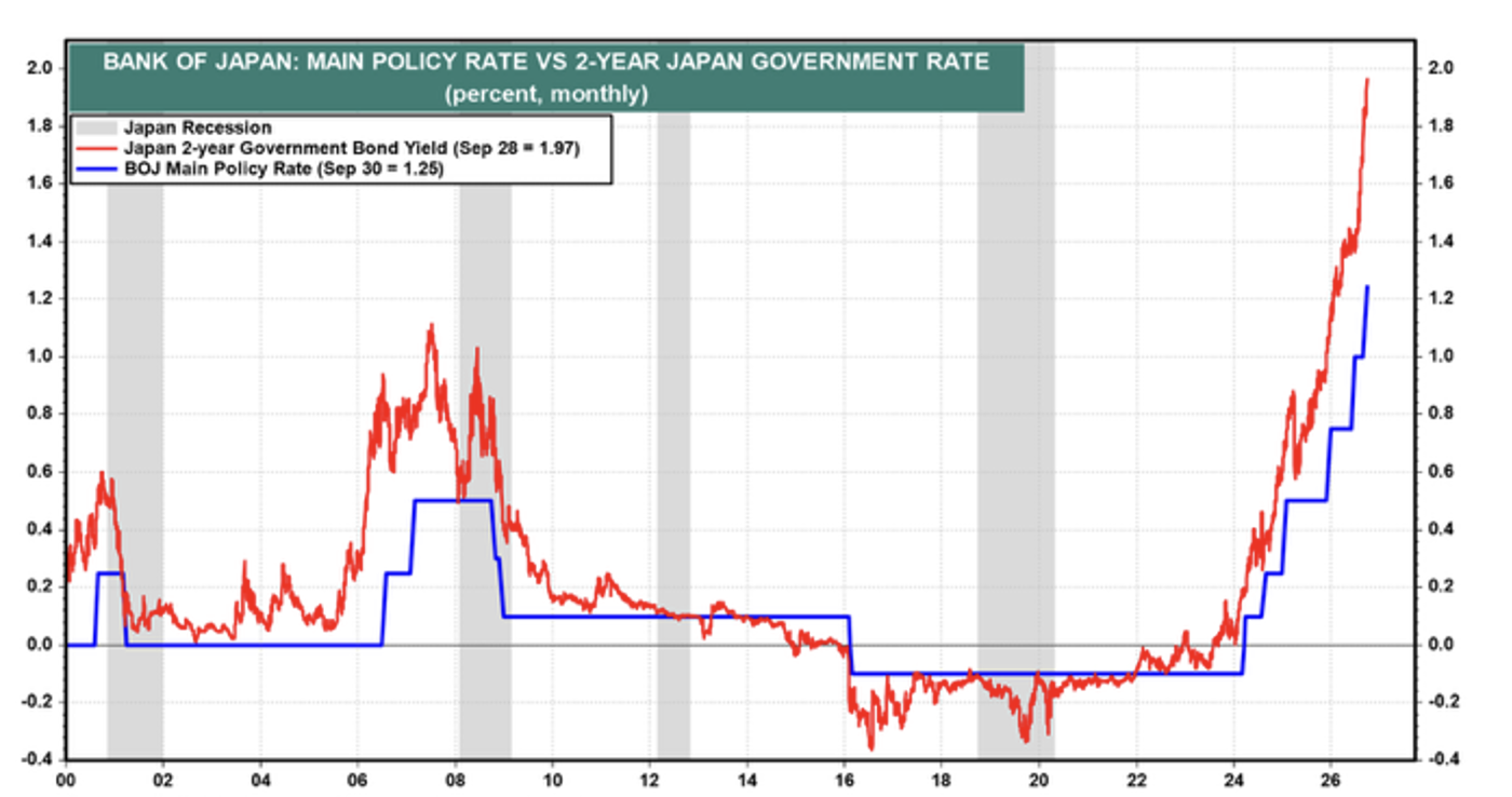Source: LSEG Datastream and Yardeni Research. Bank of Japan