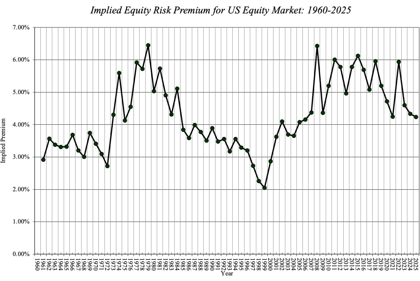 Damodaran's implied ERP for the S&P 500 Historical Chart. Source: Damodaran, March 2026