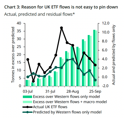 *Weekly (Fri–Fri) data, Jan-2021 to Sep-2026. Flows model: UK ETF flows regressed on US
and Europe ex-UK ETF flows (estimated through 30 Jun 2026). Full model: flows model plus
UK 30-year Gilt yield Δ, UK term premium Δ, UK CDS Δ, GBP/USD return, UK news index Δ,
MSCI UK equities relative to MSCI world and lagged gold return (USD). Excess flows = actual
less model-implied flows. R²: 0.18 and 0.25, respectively. Only significant variable was
Europe ex UK flows.
Source: Bloomberg, ETF providers, World Gold Council