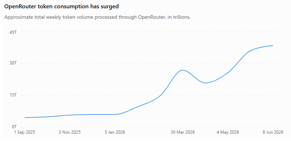 Source: OpenRouter. As at 14 June 2026.