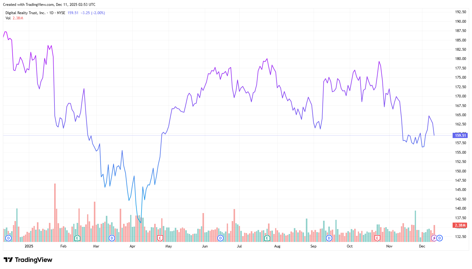 Digital Reality Trust's U.S-listed shares, one-year chart (Source: TradingView)