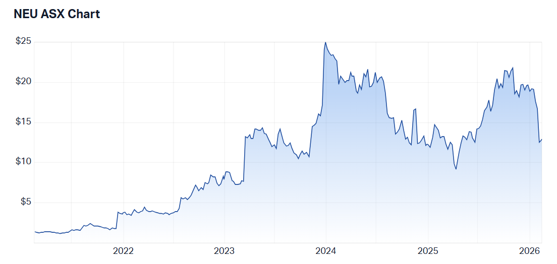 Five-year share price performance for Neuren. Source: Market Index, 16 February 2026. 