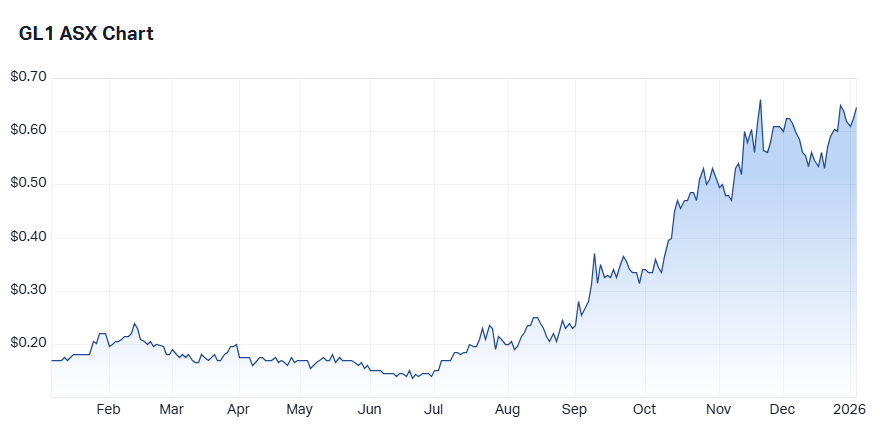Global Lithium Resources price chart