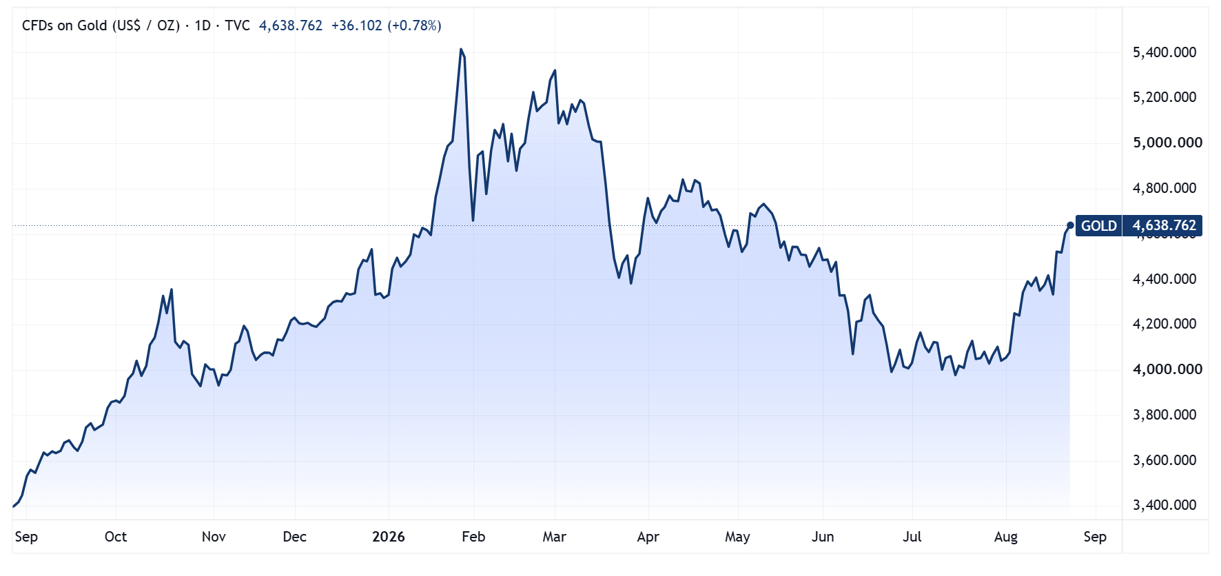 Gold 1-year chart. Source: TradingView