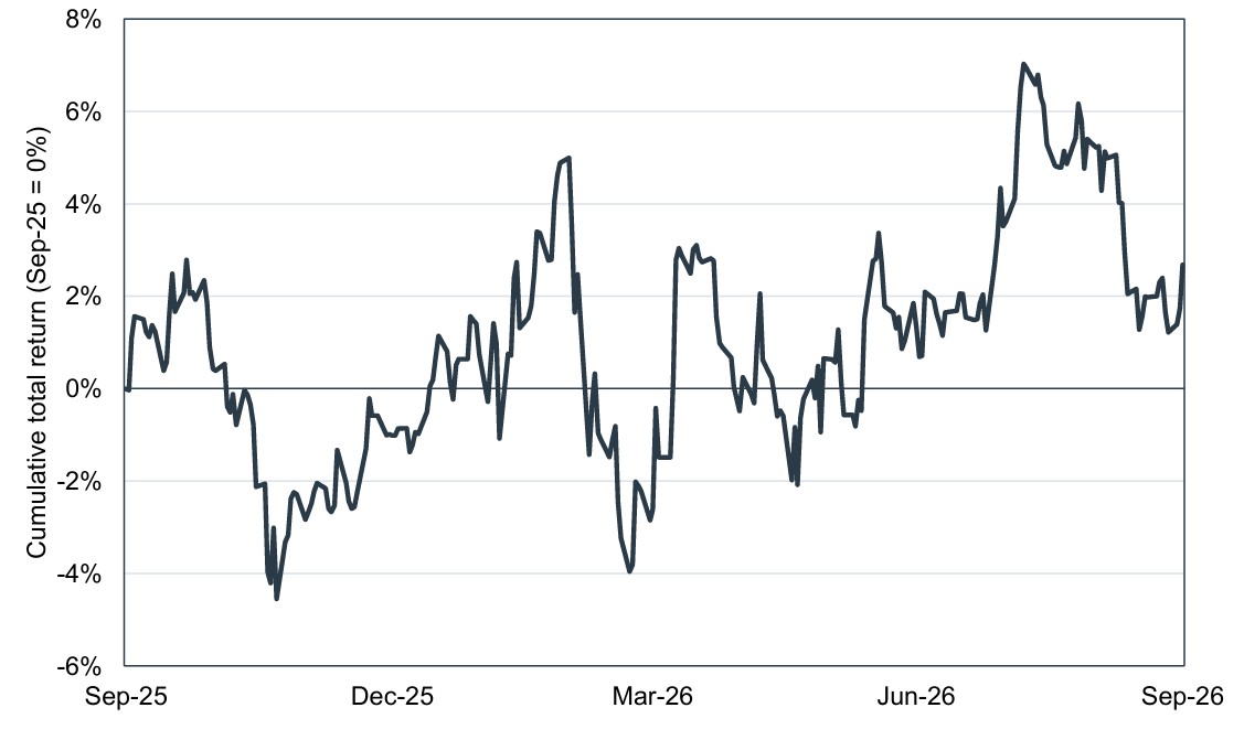 Source: Bloomberg, PPSPW calculations.
