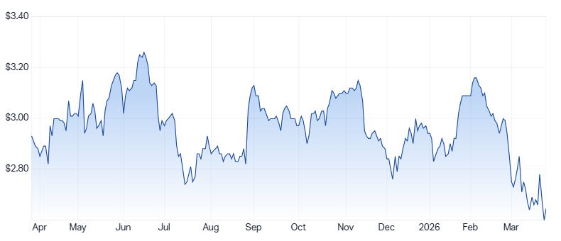SIG 1-year chart. Source: Market Index