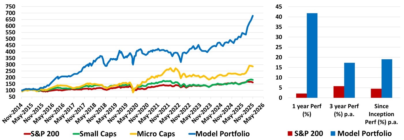 S&P 200 keeps delivering through the market volatility. The performance chart excludes dividends and transaction costs.