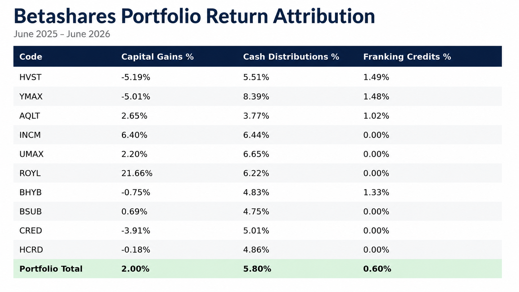 Return breakdowns provided by Betashares