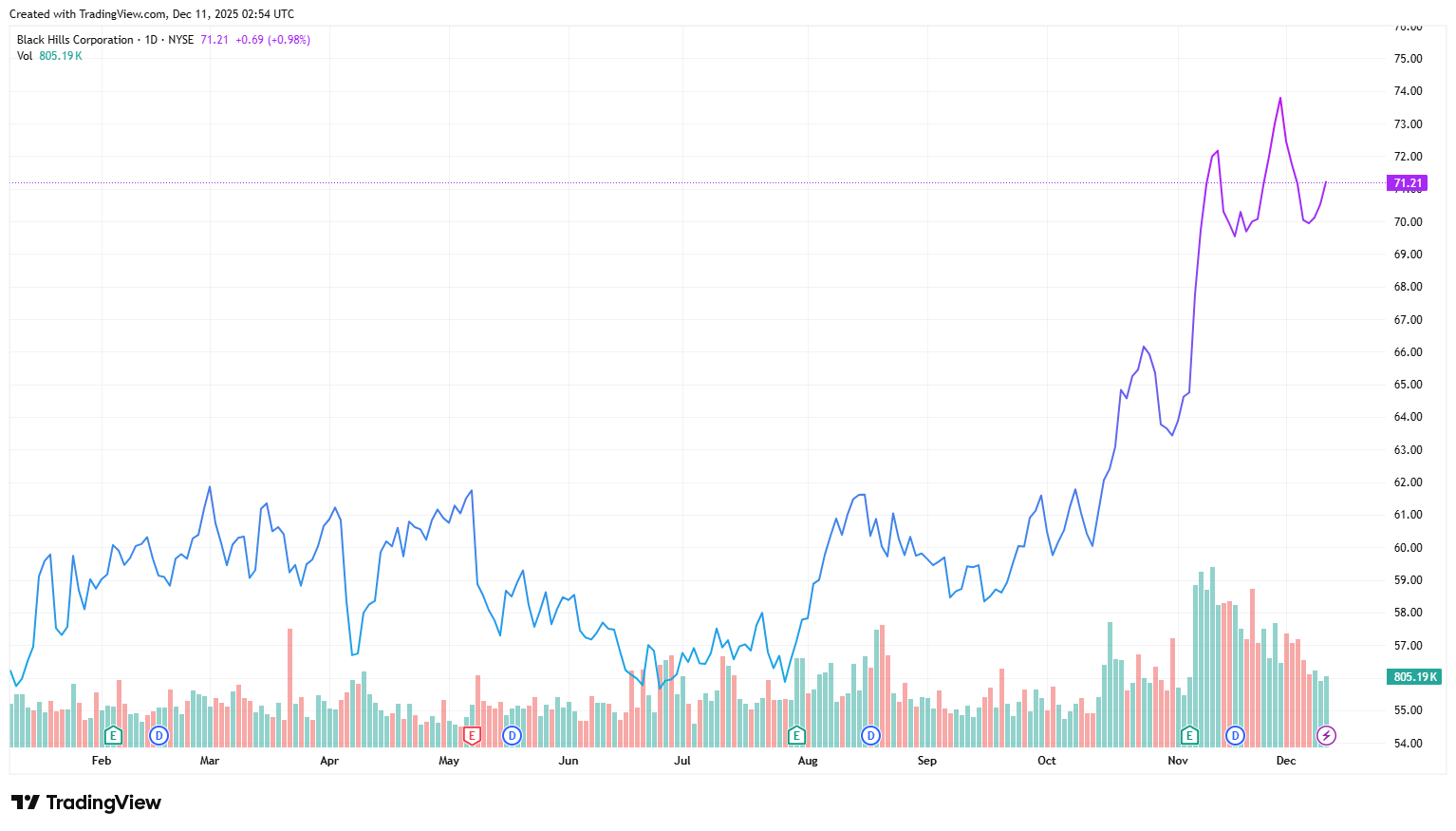 Black Hills' U.S-listed shares, one-year chart (Source: TradingView)