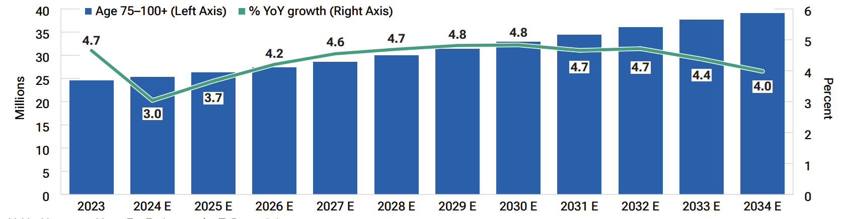 YoY = Year-over-Year. E = Estimates by T. Rowe Price. 2023 data source: Annual Estimates of the Resident Population by Single Year of Age and Sex for the United States: April 1, 2020 to July 1, 2023 (NC_EST2023_SYASEXN), U.S. Census Bureau, Population Division. Release date: June 2024. The figures are developed from a base that integrates the 2020 Census, Vintage 2020 estimates, and 2020 Demographic Analysis estimates, adding births to, subtracting deaths from, and adding net migration to, the April 1, 2020 estimates base. For additional methodology and/or current census data, visit census.gov. 2024–2034 data source: Estimates by T. Rowe Price using Census Bureau data and other historical data. See end disclosure on economic and demographic estimates for additional information. Actual future outcomes may differ materially from estimates and data shown is subject to change.