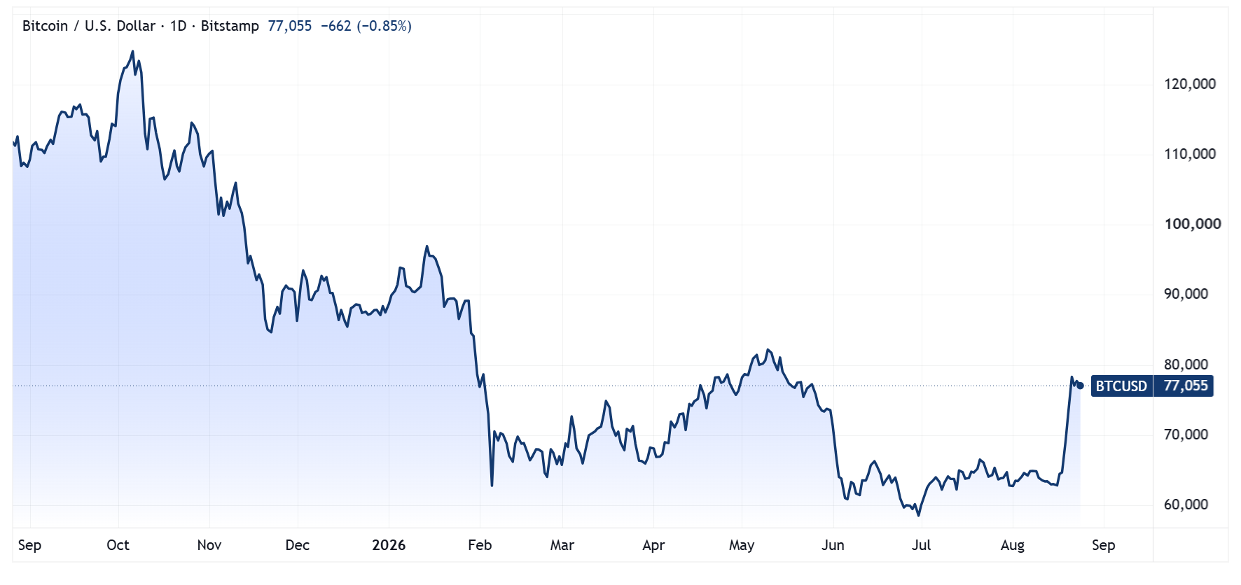 Bitcoin 1-year chart. Source: TradingView