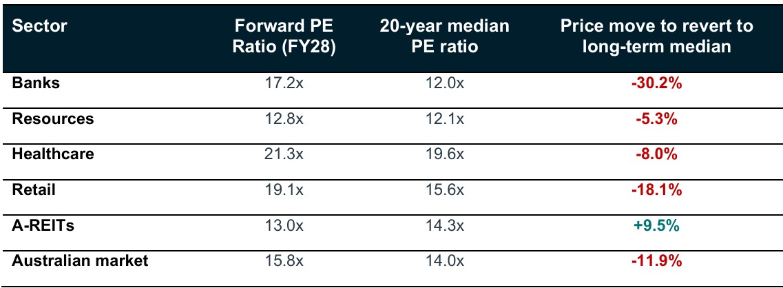 Source: Pitcher Partners analysis 