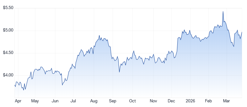 DBI 1-year chart. Source: Market Index