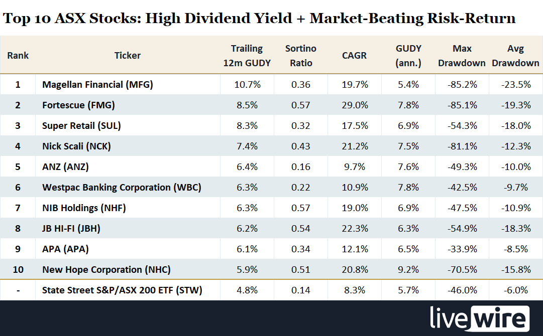 Top 10 ASX stocks over the 20-year lookback period ranked by trailing 12-month GUDY, restricted to stocks with a Sortino Ratio above the STW benchmark (0.1440). Represents the highest-yielding stocks that still delivered market-beating risk-adjusted returns. See Image 1 for abbreviation definitions. Source: as above. 