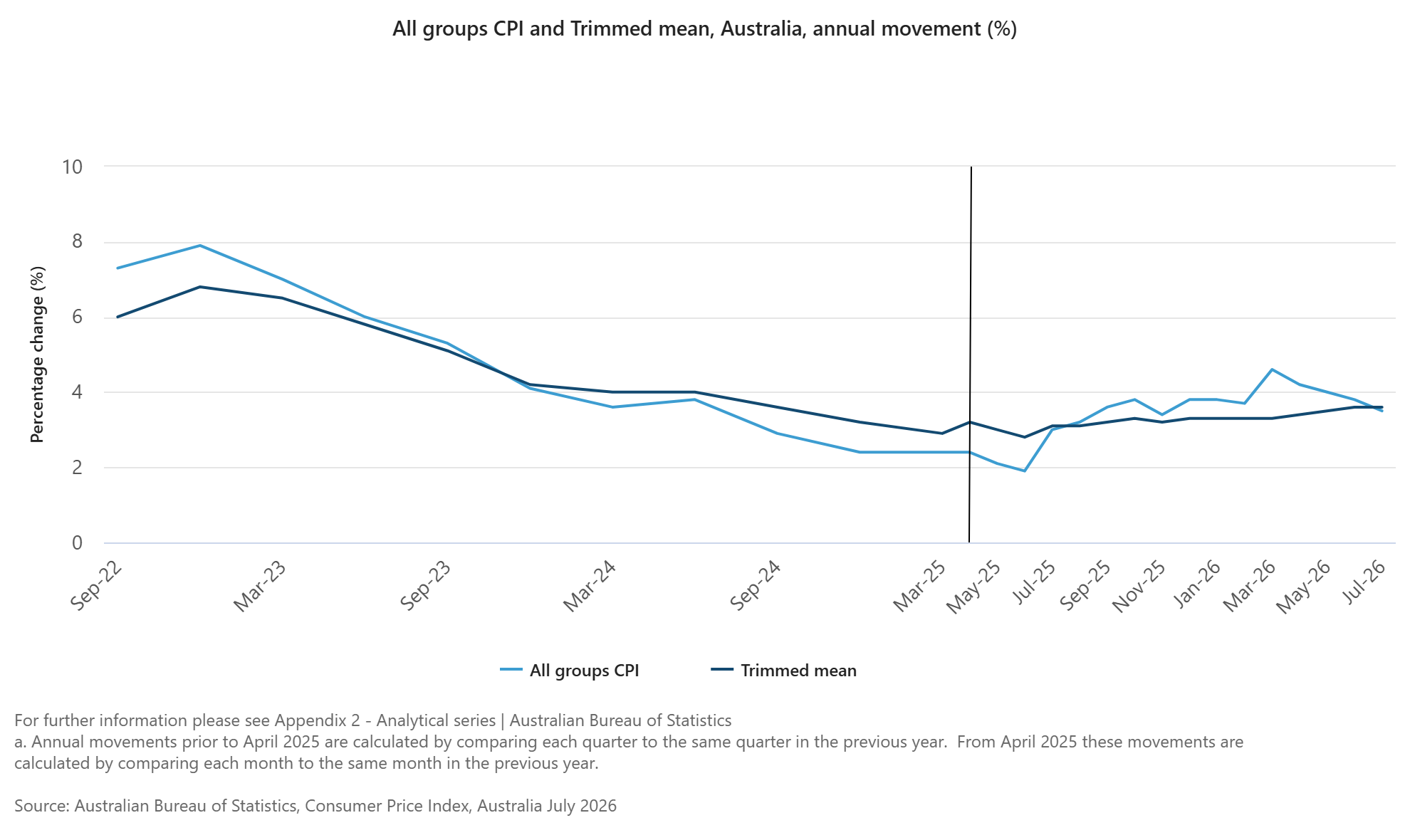 Trimmed mean inflation. Source: Australian Bureau of Statistics, Consumer Price Index, Australia July 2026
