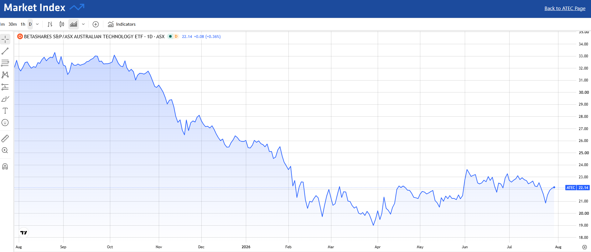 Signs of life - ATEC's one-year performance (Source: Market Index)