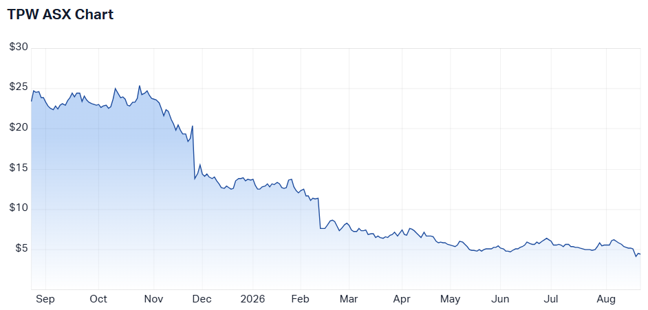 Temple & Webster one-year share price performance (Source: Market Index)