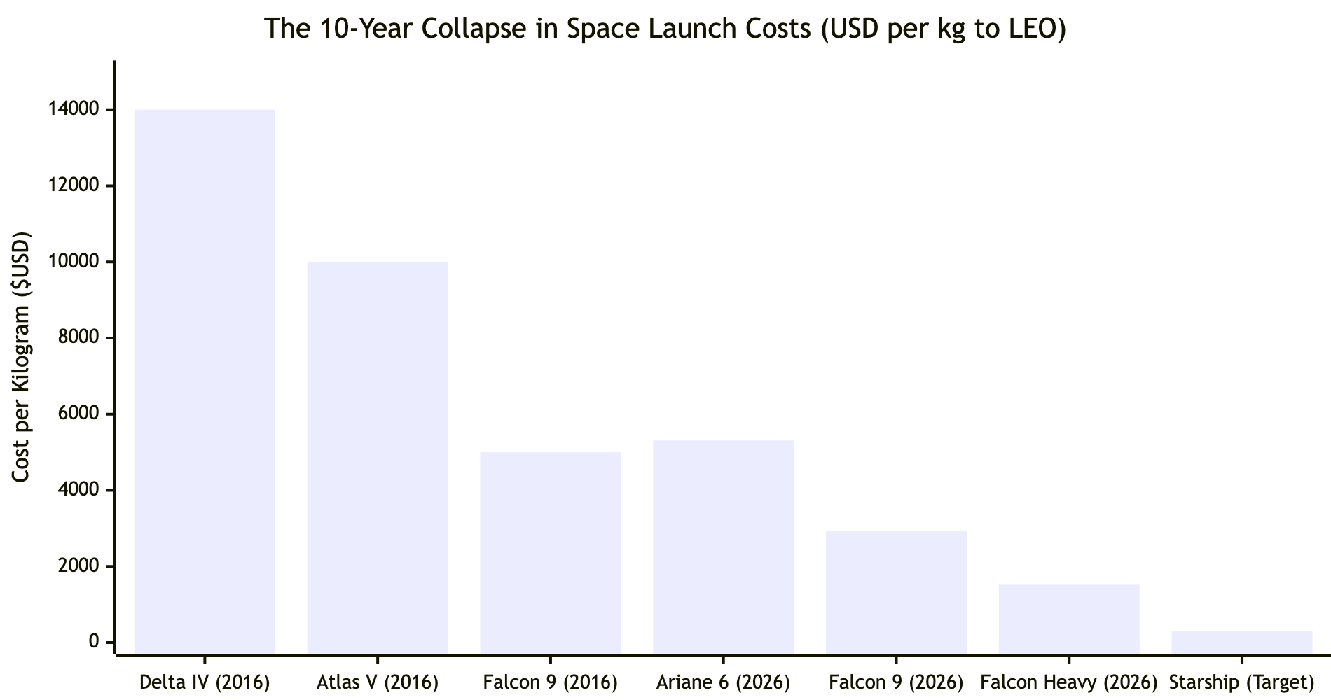 Source: NASA, SpaceX, commercial launch operator list prices and historical aerospace industry data.