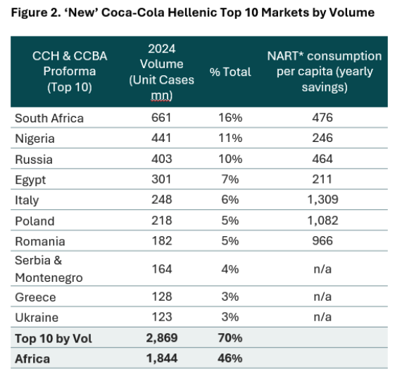 Source: CCH Company Publications and Coca Cola Icecek company publications* Non-alcoholic ready to drink