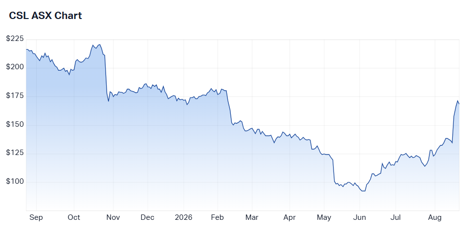CSL's one-year share price performance (Source: Market Index)
