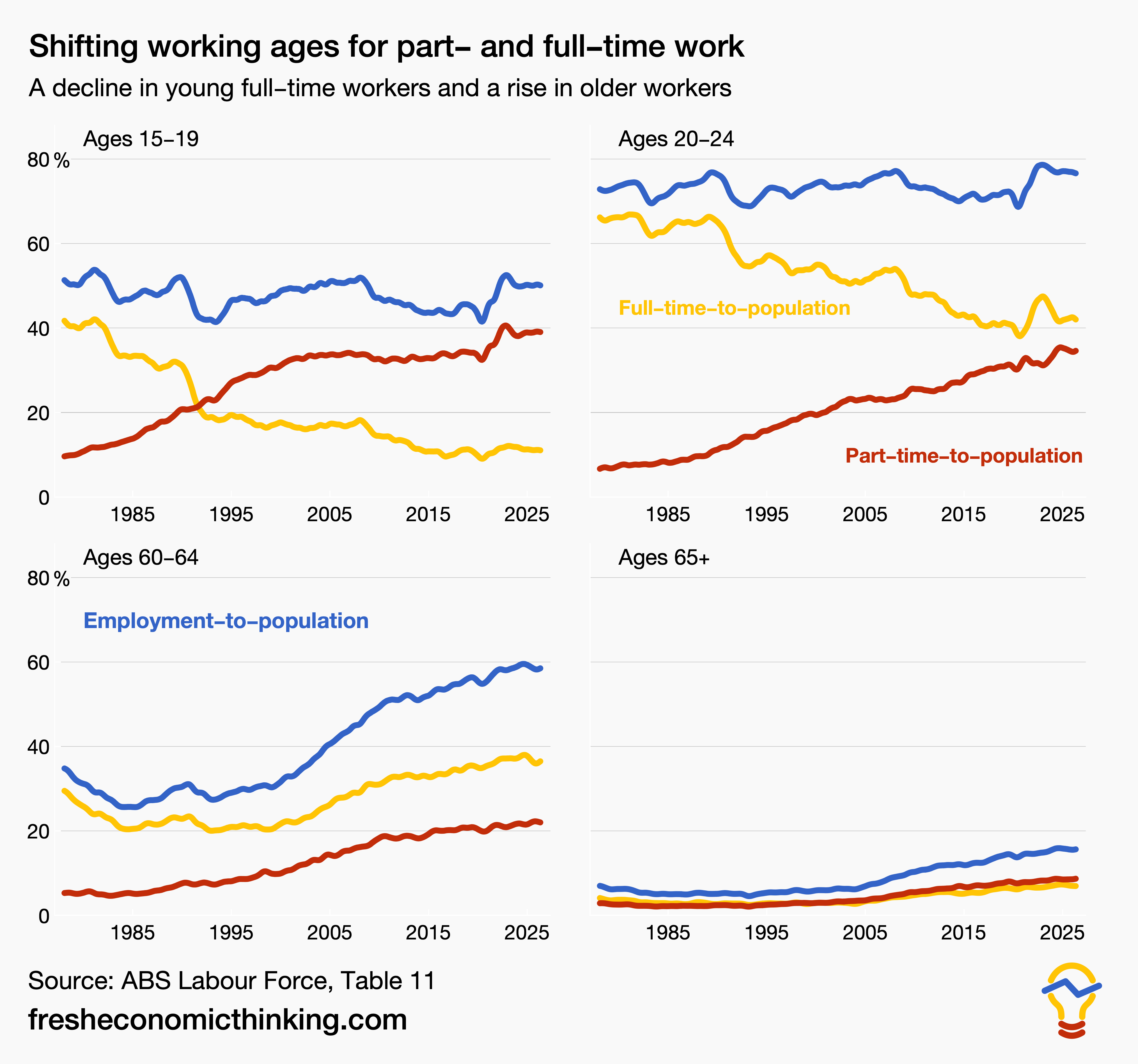 Shifting working ages for part and full-time work (fresheconomicthinking.com)