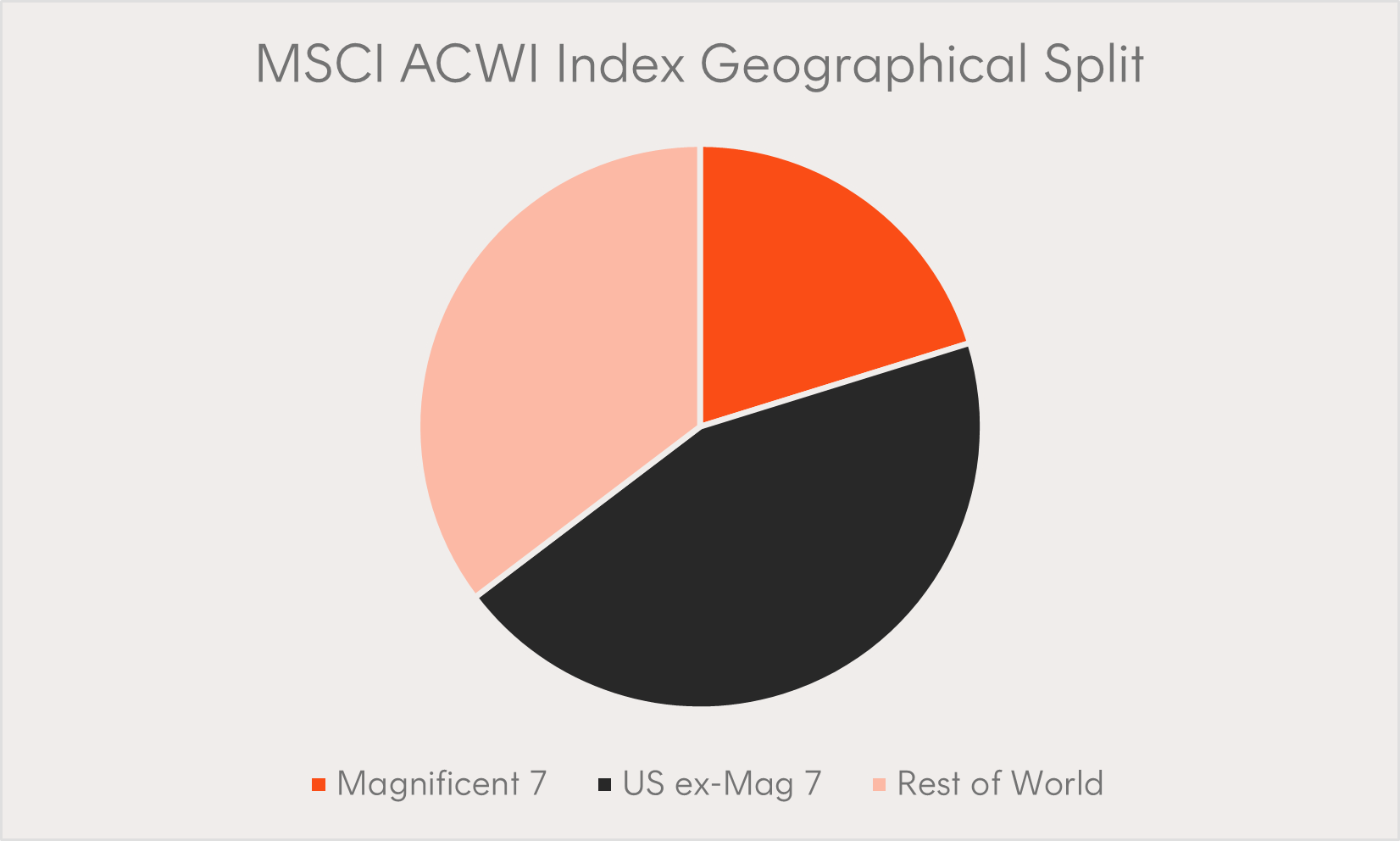 Source: MSCI. As of 28 November 2025. Past performance is not an indicator of future performance. You cannot invest directly in an index.