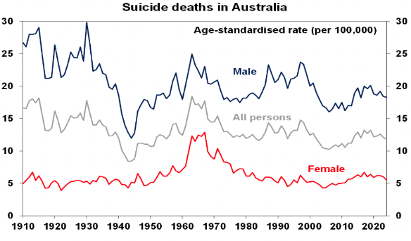Source: AIHW, AMP