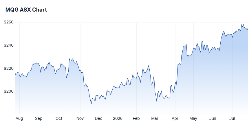 Macquarie Group (MQG) share price chart