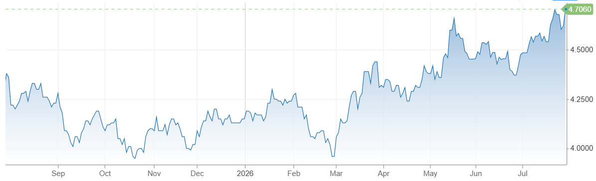The U.S. 10 year yields (Source: CNBC)