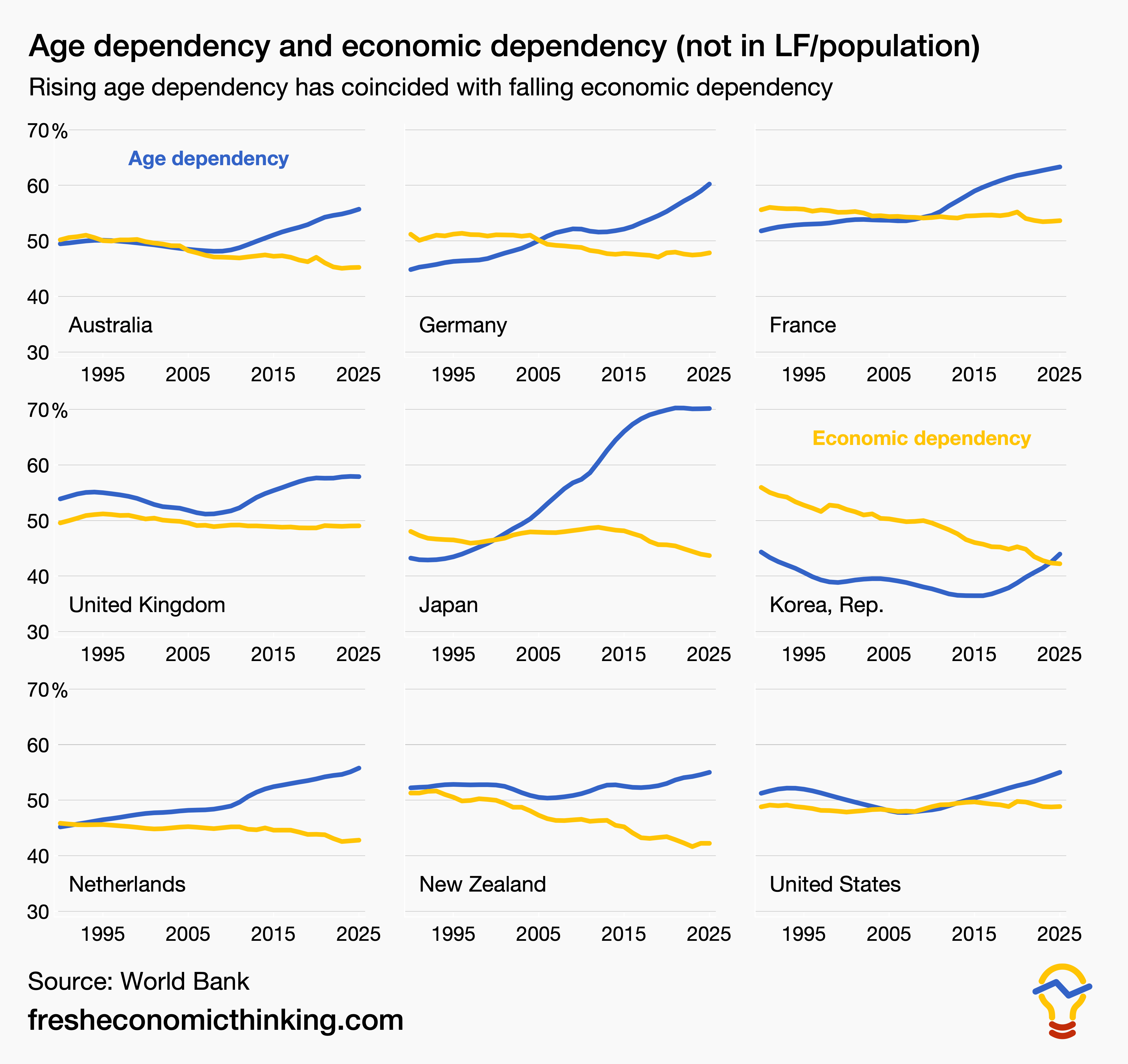 Age dependency and economic dependency (fresheconomicthinking.com)