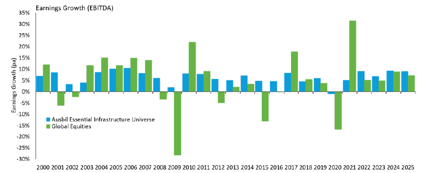 Source: Ausbil, Bloomberg, as of 26 July 2026. EBITDA (earnings before interest, tax, depreciation and amortisation). Essential Infrastructure is represented by Ausbil Essential Infrastructure Universe, Global Equities represented by MSCI World Index.