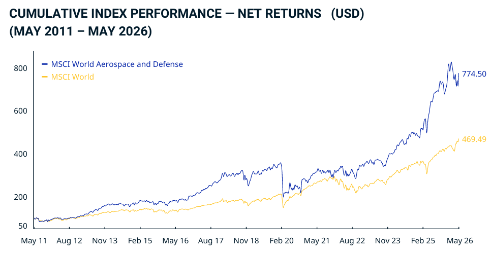Source: MSCI World Aerospace and Defense Index (USD) Index Factsheet May 2026