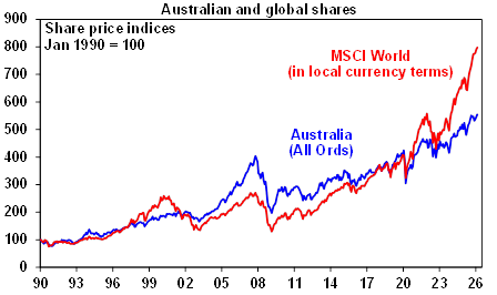 Source: Bloomberg, AMP