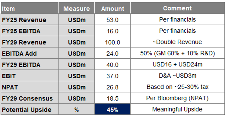 CGS - Potential Operating Leverage. Source: Chester Asset Management, Bloomberg