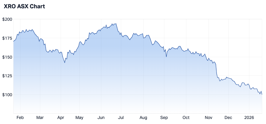 Xero 1-year chart (Source: Market Index)