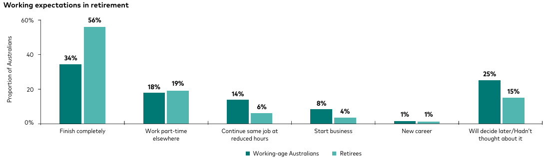 Source: Vanguard How Australia Retires 2026 report.