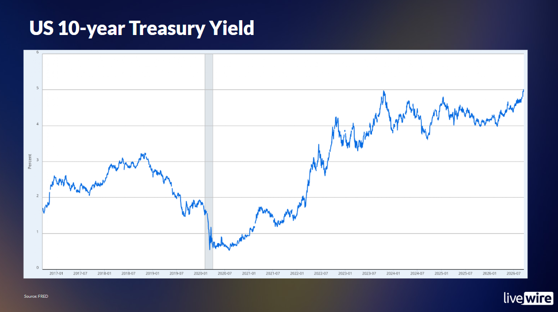 US 10-year Treasury yields have surged from pandemic-era lows to almost 5%, dramatically raising the hurdle rate for taking investment risk.