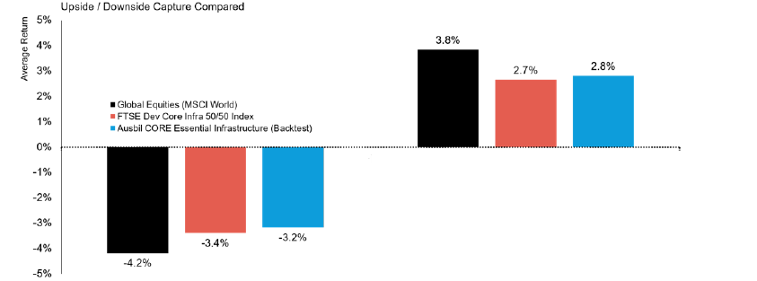 Source: Ausbil, Bloomberg. Essential Infrastructure is represented by Ausbil Essential Infrastructure Universe, as of 30 June 2026, Global Equities represented by MSCI World Index.