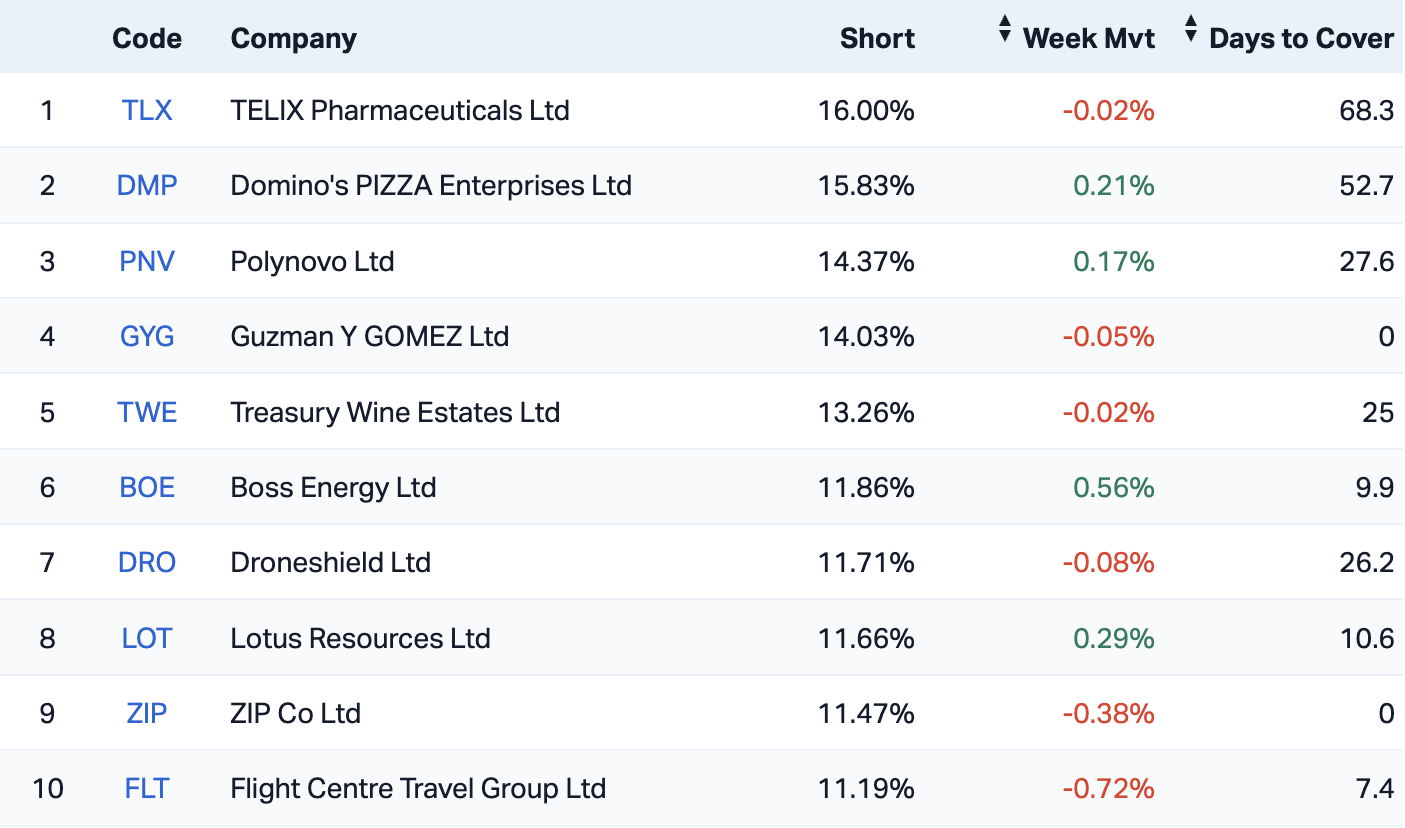 The 10 most-shorted stocks on the ASX as of 29 April 2026 (Source: Market Index)