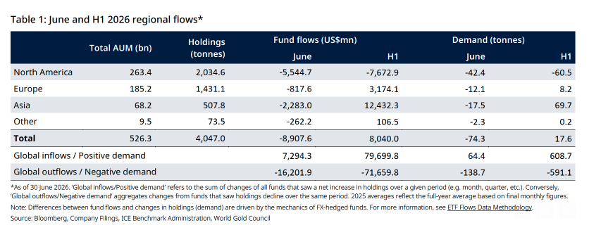 *As of 30 June 2026. ‘Global inflows/Positive demand’ refers to the sum of changes of all funds that saw a net increase in holdings over a given period (e.g. month, quarter, etc.). Conversely,
‘Global outflows/Negative demand’ aggregates changes from funds that saw holdings decline over the same period. 2025 averages reflect the full-year average based on final monthly figures.
Note: Differences between fund flows and changes in holdings (demand) are driven by the mechanics of FX-hedged funds. For more information, see ETF Flows Data Methodology.
Source: Bloomberg, Company Filings, ICE Benchmark Administration, World Gold Council