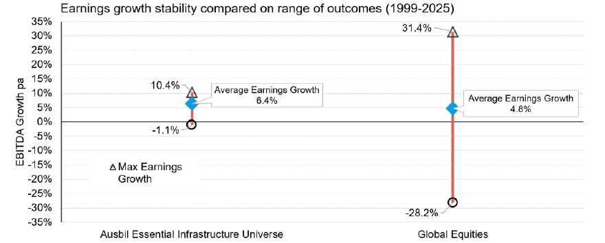 Source: Ausbil, Bloomberg, as of 31 July 2026. EBITDA (earnings before interest, tax, depreciation and amortisation). Essential Infrastructure is represented by Ausbil Essential Infrastructure Universe, Global Equities represented by MSCI World Index.