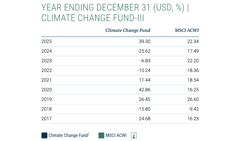 The GMO Climate Change Fund vs the MSCI ACWI since 2017 (Source: GMO)