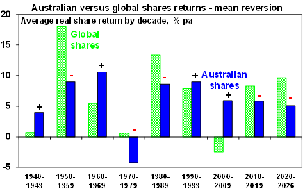 Includes dividends. Source: ABN-Amro Global Investment Returns Yearbook, Bloomberg, AMP